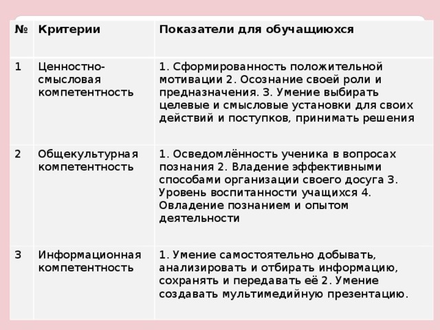   № Критерии 1 Показатели для обучащиюхся Ценностно-смысловая компетентность 2 1. Сформированность положительной мотивации 2. Осознание своей роли и предназначения. 3. Умение выбирать целевые и смысловые установки для своих действий и поступков, принимать решения  Общекультурная компетентность 3 1. Осведомлённость ученика в вопросах познания 2. Владение эффективными способами организации своего досуга 3. Уровень воспитанности учащихся 4. Овладение познанием и опытом деятельности Информационная компетентность 1. Умение самостоятельно добывать, анализировать и отбирать информацию, сохранять и передавать её 2. Умение создавать мультимедийную презентацию. 