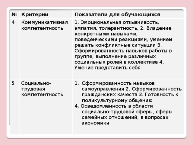 № Критерии 4 Показатели для обучающихся Коммуникативная компетентность 5 1. Эмоциональная отзывчивость, эмпатия, толерантность, 2. Владение конкретными навыками, поведенческими реакциями, умением решать конфликтные ситуации 3. Сформированность навыков работы в группе, выполнение различных социальных ролей в коллективе 4. Умение представить себя Социально-трудовая компетентность Сформированность навыков самоуправления 2. Сформированность гражданских качеств 3. Готовность к поликультурному общению 4. Осведомлённость в области социально-трудовой сферы, сферы семейных отношений, в вопросах экономики 