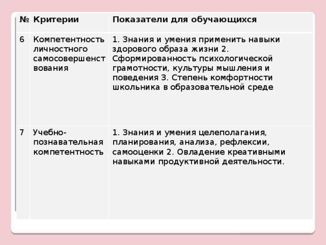 № Критерии 6 Компетентность личностного самосовершенствования 7 Показатели для обучающихся Учебно-познавательная компетентность 1. Знания и умения применить навыки здорового образа жизни 2. Сформированность психологической грамотности, культуры мышления и поведения 3. Степень комфортности школьника в образовательной среде 1. Знания и умения целеполагания, планирования, анализа, рефлексии, самооценки 2. Овладение креативными навыками продуктивной деятельности. После этого слайда показываем нашу мониторинговую карту (отсканируем, вставим).  