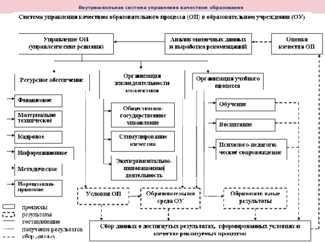 Внутришкольная система управления качеством образования   