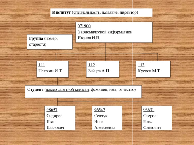 Институт ( специальность , название, директор) 071900 Экономической информатики Иванов И.И. Группа ( номер , староста) 111 112 113 Кусков М.Т. Зайцев А.П. Петрова И.Т. Студент ( номер зачетной книжки , фамилия, имя, отчество) 98657 96547 93631 Сидоров Сенчук Озеров Иван Павлович Инна Алексеевна Илья Олегович 