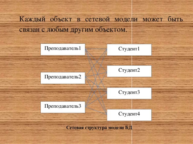 Каждый объект в сетевой модели может быть связан с любым другим объектом. Преподаватель1 Студент1 Студент2 Преподаватель2 Студент3 Преподаватель3 Студент4 Сетевая структура модели БД 