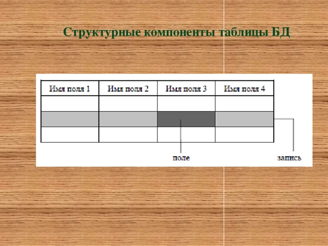 Структурные компоненты таблицы БД 