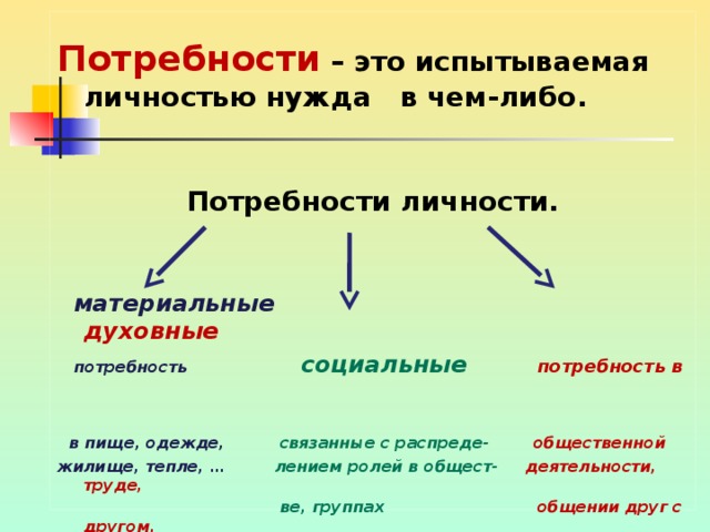  Потребности – это испытываемая личностью нужда в чем-либо.   Потребности личности.    материальные   духовные  потребность   социальные  потребность в    в пище, одежде,  связанные с распреде- общественной жилище, тепле, …  лением ролей в общест- деятельности, труде,  ве, группах общении друг с другом,  приобретении знаний,  изучении наук и искусств,..   