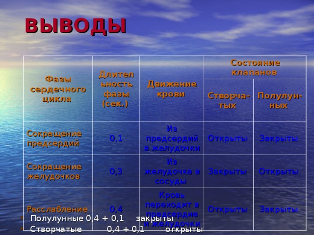 Итог Усвоение (осознанность применения)  «Сердце состоит из предсердий и желудочков»? Отвечает каждый «да» или «нет» Оценки по количеству жетонов в дневники. 31 