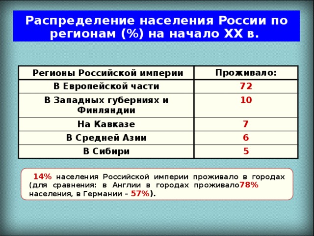 Распределение населения России по регионам (%) на начало ХХ в.    Регионы Российской империи Проживало: В Европейской части 72 В Западных губерниях и Финляндии 10 На Кавказе 7 В Средней Азии 6 В Сибири 5 14% населения Российской империи проживало в городах  (для сравнения: в Англии в городах проживало 78% населения, в Германии – 57% ). 