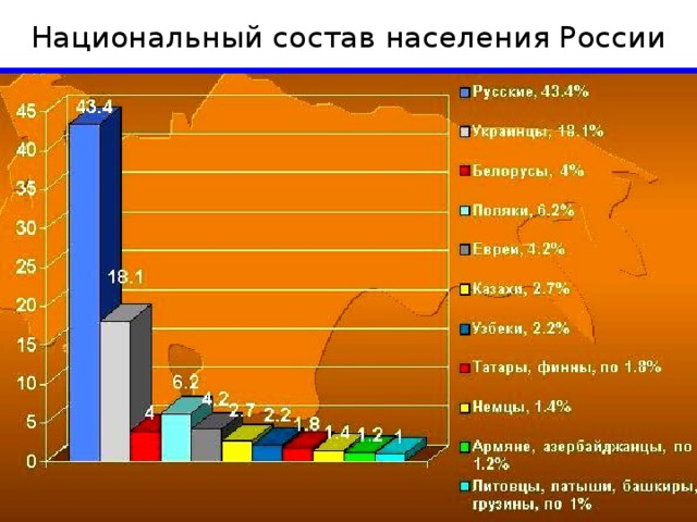 Национальный состав населения России 