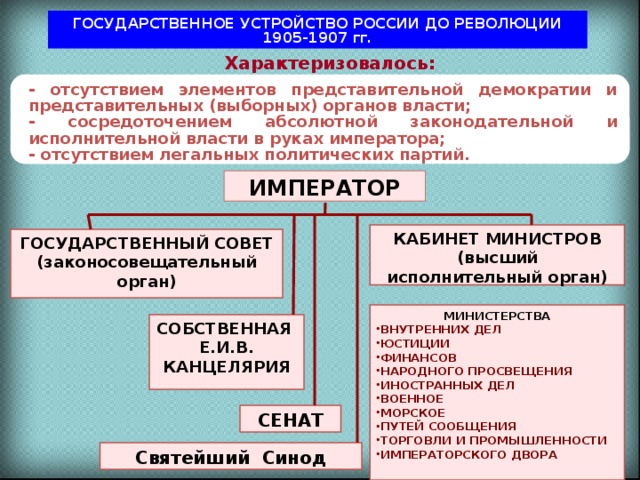 ГОСУДАРСТВЕННОЕ УСТРОЙСТВО РОССИИ ДО РЕВОЛЮЦИИ 1905-1907 гг. Характеризовалось:  - отсутствием элементов представительной демократии и представительных (выборных) органов власти; - сосредоточением абсолютной законодательной и исполнительной власти в руках императора; - отсутствием легальных политических партий. ИМПЕРАТОР КАБИНЕТ МИНИСТРОВ (высший исполнительный орган)  ГОСУДАРСТВЕННЫЙ СОВЕТ (законосовещательный орган) МИНИСТЕРСТВА ВНУТРЕННИХ ДЕЛ ЮСТИЦИИ ФИНАНСОВ НАРОДНОГО ПРОСВЕЩЕНИЯ ИНОСТРАННЫХ ДЕЛ ВОЕННОЕ МОРСКОЕ ПУТЕЙ СООБЩЕНИЯ ТОРГОВЛИ И ПРОМЫШЛЕННОСТИ ИМПЕРАТОРСКОГО ДВОРА СОБСТВЕННАЯ Е.И.В. КАНЦЕЛЯРИЯ СЕНАТ Святейший Синод 