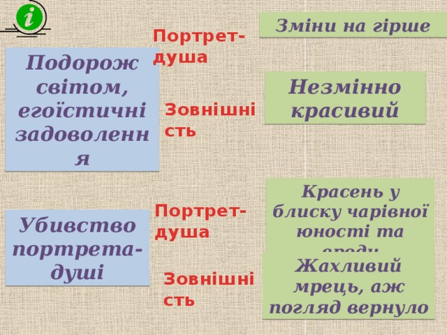 Зміни на гірше Портрет-душа Подорож світом, егоїстичні задоволення Незмінно красивий Зовнішність Красень у блиску чарівної юності та вроди Портрет-душа Убивство портрета-душі Жахливий мрець, аж погляд вернуло Зовнішність