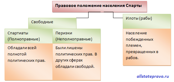 Схема политического устройства спарты