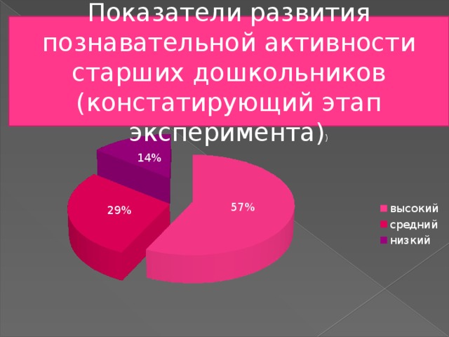 Показатели развития познавательной активности старших дошкольников (констатирующий этап эксперимента) ) 