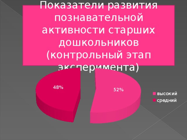 Показатели развития познавательной активности старших дошкольников (контрольный этап эксперимента) 