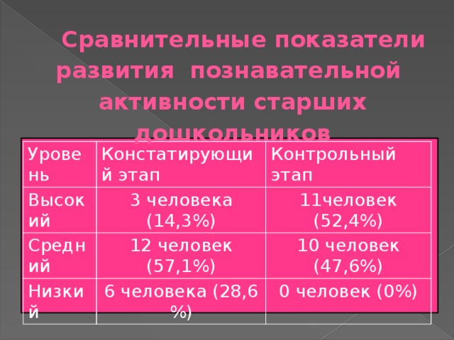 Сравнительные показатели развития познавательной активности старших дошкольников Уровень Констатирующий этап Высокий Контрольный этап 3 человека (14,3%) Средний 12 человек (57,1%) 11человек (52,4%) Низкий 10 человек (47,6%) 6 человека (28,6 %) 0 человек (0%) 