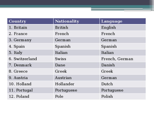 Country 1. Britain Nationality Language British 2. France English French 3. Germany French German 4. Spain German Spanish 5. Italy 6. Switzerland Spanish Italian Swiss Italian 7. Denmark French, German Dane 8. Greece Danish Greek 9. Austria Greek Austrian 10. Holland 11. Portugal German Hollander Dutch Portuguese 12. Poland Portuguese Pole Polish 