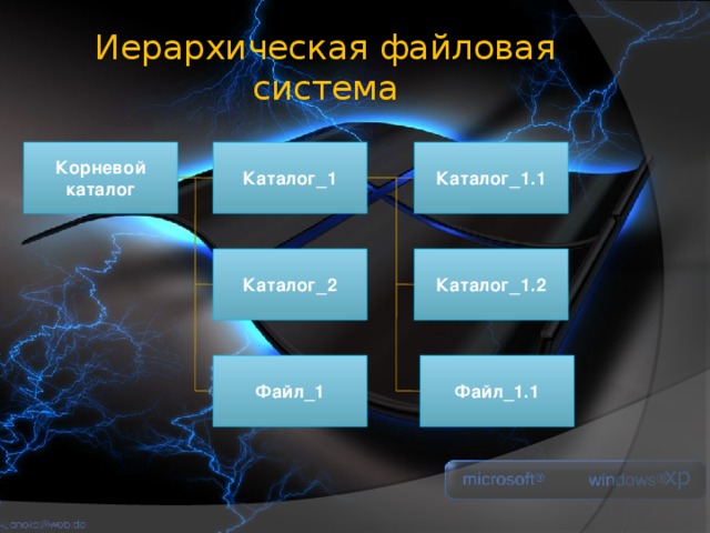 Иерархическая файловая система Корневой каталог Каталог_1 Каталог_1.1 Каталог_2 Каталог_1.2 Файл_1 Файл_1.1 