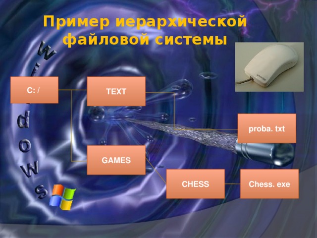 Пример иерархической файловой системы С: / TEXT proba. txt GAMES Chess. exe CHESS 