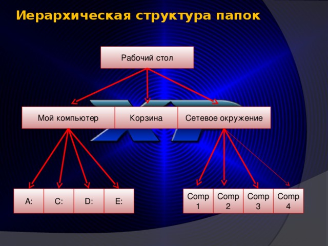 Иерархическая структура папок Рабочий стол Корзина Мой компьютер Сетевое окружение Comp 3 Comp 2 Comp 1 D: С: А: Е: Comp 4 