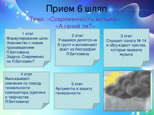 Тема: «Современность музыки» «А гений ли?» 1 этап Формулирование цели. Знакомство с новым произведением Л.Бетховена Задача: Современен ли Л.Бетховен? 2 этап Учащиеся делятся на 6 групп и вспоминают факт из биографии Л.Бетховена 3 этап Слушают сонату № 14 и обсуждают чувства, которые вызвала музыка 4 этап Высказывают сомнения по поводу гениальности композитора (критики о творчестве Л.Бетховена) 5 этап Аргументы в защиту гениальности 6 этап Рисуют символы музыки Бетховена (соната «14) 