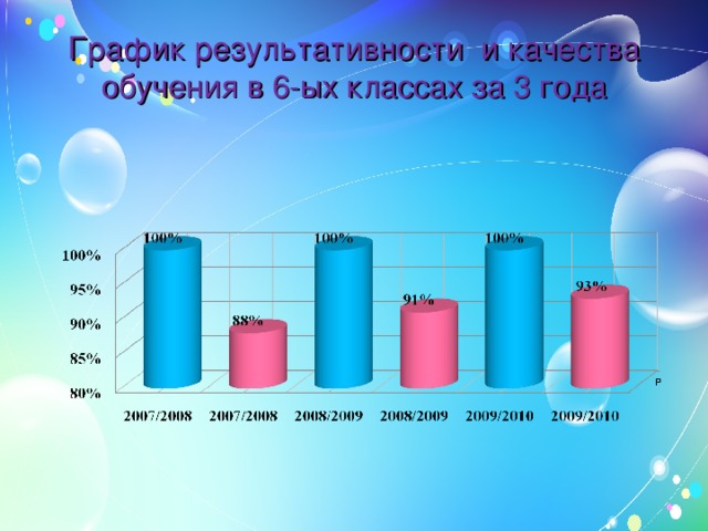 График результативности и качества обучения в 6-ых классах за 3 года 