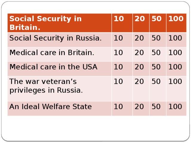 Social Security in Britain. 10 Social Security in Russia. Medical care in Britain. 20 10 10 Medical care in the USA 20 50 50 The war veteran’s privileges in Russia. 10 20 100 50 An Ideal Welfare State 20 100 10 100 50 20 10 20 100 50 100 50 100 