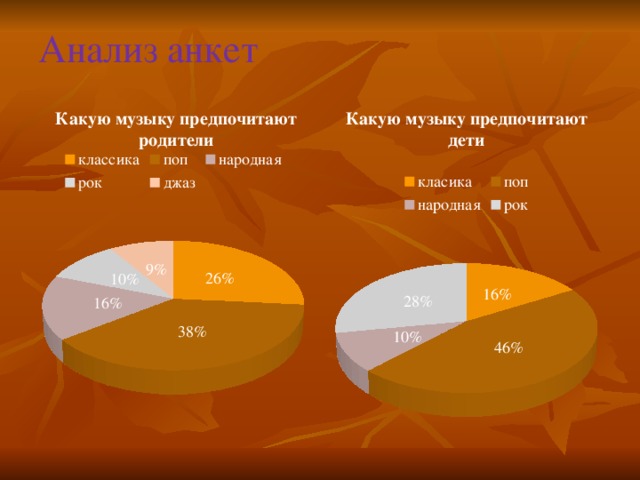 Анализ анкет Какую музыку предпочитают дети Какую музыку предпочитают родители 