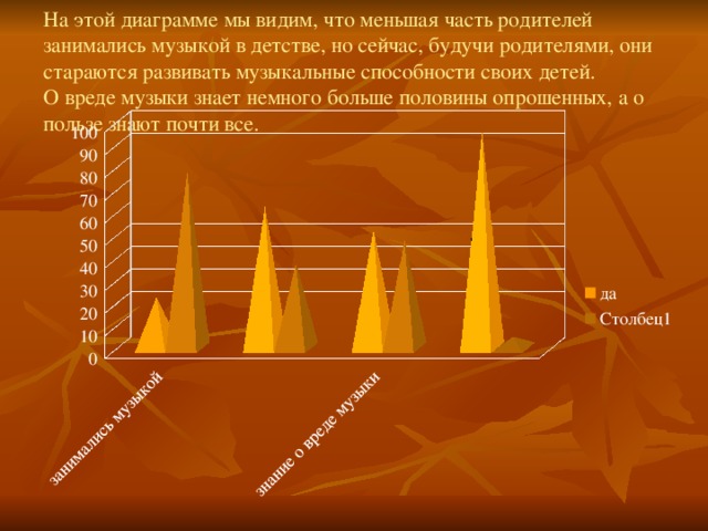 На этой диаграмме мы видим, что меньшая часть родителей занимались музыкой в детстве, но сейчас, будучи родителями, они стараются развивать музыкальные способности своих детей.  О вреде музыки знает немного больше половины опрошенных, а о пользе знают почти все. 