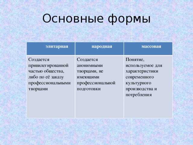 Классификация культуры Основа классификации Типы культуры Связь с религией Региональная принадлежность Регионально-этническая особенность Принадлежность к историческому типу общества Хозяйственный уклад Сфера общественной жизни Уровень мастерства и вид аудитории 