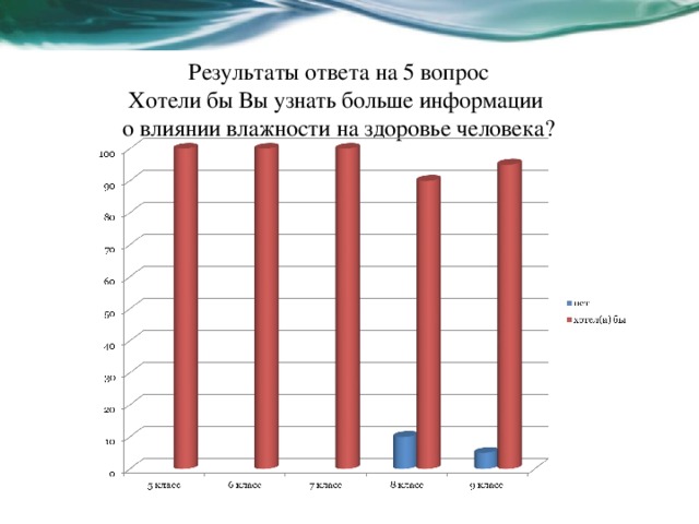 Влажность воздуха и здоровье человека. Влажность воздуха и ее влияние на здоровье человека. Влажность воздуха и ее виды влияние на здоровье. Анкетирование на тему влажность воздуха. Исследовательская работа влажность воздуха в школе.