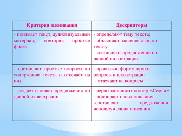 Критерии оценивания Дескрипторы - понимает текст, аудиовизуальный материал, повторяя простые фразы - определяют тему текста; - составляет простые вопросы по содержанию текста и отвечает на них - объясняют значение слов по тексту - правильно формулируют вопросы к иллюстрации - создает и пишет предложения по данной иллюстрации. - составляют предложение по данной иллюстрации.  - отвечают на вопросы - верно заполняют постер « Семья » - подбирает слова-описания -составляет предложения, используя слова-описания 