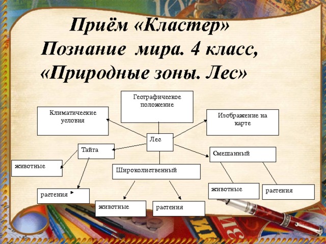 Приём «Кластер» Познание мира. 4 класс, «Природные зоны. Лес»  Географическое положение Климатические условия Изображение на карте Лес Тайга Смешанный животные Широколиственный животные растения растения животные растения 