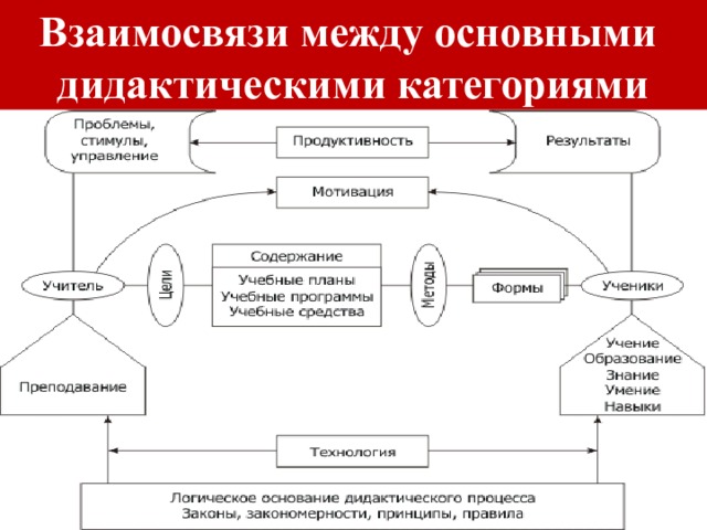 Современная дидактика утверждает что процесс обучения развивается по схеме