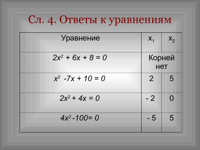 Сл.  . Ответы к уравнениям Уравнение x 1 2 x 2 + 6 x + 8 = 0  x 2 -7 x + 10 = 0  x 2 Корней нет 2 2 x 2 + 4х = 0  4 x 2 - 100 = 0  5 - 2 - 5 0 5 
