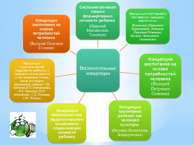 Системно-ролевая теория формирования личности ребенка  ( Николай Михайлович Таланчук) Концепция системного построения процесса воспитания ( Владимир Абрамович Караковский, Людмила Ивановна Новикова, Наталья Леонидовна Селиванова) Концепция воспитания на основе потребностей человека  (Валерий Петрович Созонов) Воспитательные концепции Концепция воспитания на основе потребностей человека (Валерий Петрович Созонов) Концепция педагогической поддержки ребенка и процесса его развития  (Олег семенович Газман, после его смерти продолжили ученики: Т.В. Анохина,В.П. Бедерханова, Н.Б. Крылова, Н.Н. Михайлова, С.Д. Поляков, С.М. Юсфин) Концепция воспитания ребенка как человека культуры ( Евгения Васильевна Бондаревская) Концепция воспитания как педагогического компонента социализации личности ребенка 