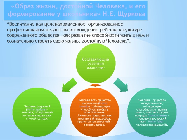 «Образ жизни, достойной Человека, и его формирование у школьника» Н.Е. Щуркова “ Воспитание как целенаправленное, организованное профессионалом-педагогом восхождение ребенка к культуре современного общества, как развитие способности жить в нем и сознательно строить свою жизнь, достойную Человека”. Составляющие развития личности: Человек разумный ( Homo sapiens ) - человек, обладающий интеллектуальными способностями. Человек – существо назидательное, обладающее способностью творить нечто, чего не создала природа ( Homo creates – человек творческий или Homo faber человек созидающий). Человек есть существо моральное ( Homo moralis ) – обладающее способностью быть нравственным. Личность предстает как носитель блага, добра, преисполнен энергией - творить добро. 