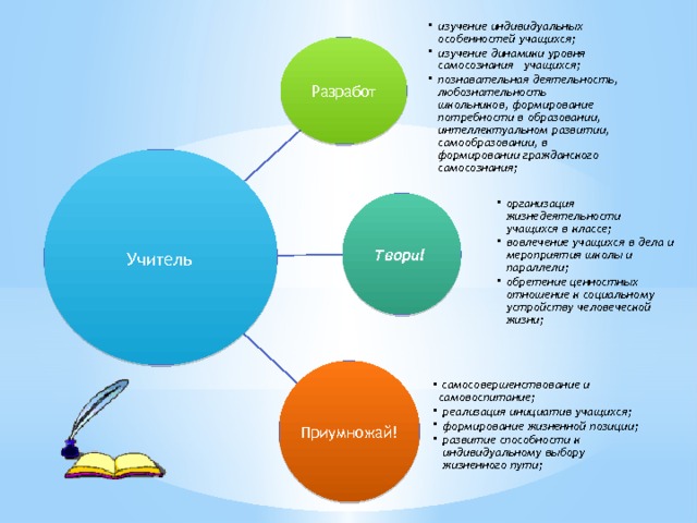 Разработ изучение индивидуальных особенностей учащихся; изучение динамики уровня самосознания   учащихся; познавательная деятельность, любознательность школьников, формирование потребности в образовании, интеллектуальном развитии, самообразовании, в формировании гражданского самосознания; изучение индивидуальных особенностей учащихся; изучение динамики уровня самосознания   учащихся; познавательная деятельность, любознательность школьников, формирование потребности в образовании, интеллектуальном развитии, самообразовании, в формировании гражданского самосознания; Твори!  организация жизнедеятельности учащихся в классе; вовлечение учащихся в дела и мероприятия школы и параллели; обретение ценностных отношение к социальному устройству человеческой жизни; организация жизнедеятельности учащихся в классе; вовлечение учащихся в дела и мероприятия школы и параллели; обретение ценностных отношение к социальному устройству человеческой жизни; Учитель  самосовершенствование и самовоспитание;  самосовершенствование и самовоспитание; Приумножай! реализация инициатив учащихся; формирование жизненной позиции; развитие способности к индивидуальному выбору жизненного пути; реализация инициатив учащихся; формирование жизненной позиции; развитие способности к индивидуальному выбору жизненного пути; 