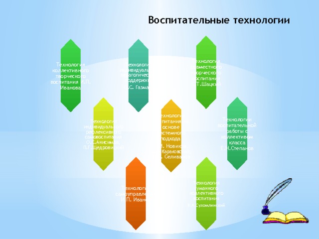 Технология индивидуальной педагогической поддержки О.С. Газман Технологии воспитательной работы с коллективом класса Е.Н.Степанов Технология коллективного творческого воспитания И.П. Иванова Технология совместного творческого воспитания С.Т.Шацкий Технология гуманного коллективного воспитания В.А.Сухомлинский Технология индивидуального рефлексивного самовоспитания О.С.Анисимов, П.Г.Щедровицкий Технология воспитания на основе системного подхода Л.И. Новиков, В.А. Караковский, Н.Л. Селиванов Технология самоуправления И.П. Иванов Воспитательные технологии 