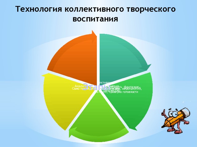 Технология коллективного творческого воспитания Предварительная работа коллектива: создание Совета дела. Задача которого организация всего дела и вовлечение всех желающих Анализ и итоги мероприятия Коллективное планирование. Разбудить фантазию, инициировать творчество Само проведение мероприятия Коллективная подготовка: распределение дел, мероприятий, организация и работа микро групп, проверка готовности Этапы 