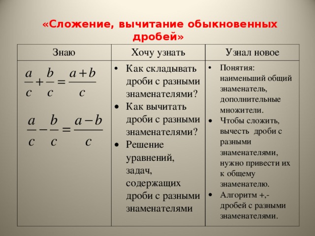 «Сложение, вычитание обыкновенных дробей»   Знаю Хочу узнать Узнал новое