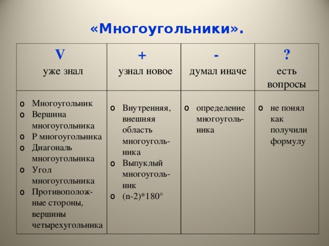 «Многоугольники». V  уже знал +  узнал новое - Многоугольник Вершина многоугольника Р многоугольника Диагональ многоугольника Угол многоугольника Противополож-ные стороны, вершины четырехугольника думал иначе ? Внутренняя, внешняя область многоуголь-ника Выпуклый многоуголь-ник (n-2)*180° есть вопросы