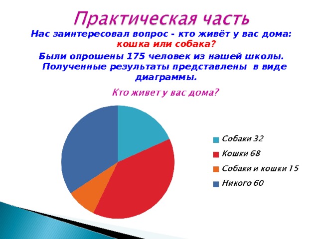 Нас заинтересовал вопрос - кто живёт у вас дома: кошка или собака? Были опрошены 175 человек из нашей школы. Полученные результаты представлены в виде диаграммы. 