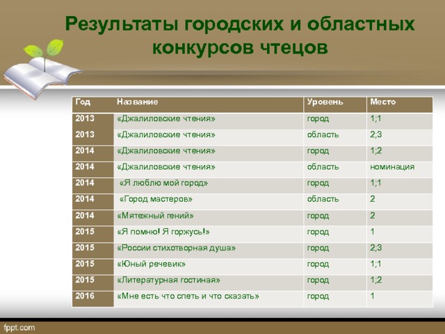 . Результаты городских и областных конкурсов чтецов     Год 2013 Название «Джалиловские чтения» 2013 Уровень 2014 «Джалиловские чтения» город Место 1;1 «Джалиловские чтения» 2014 область «Джалиловские чтения» город 2014 2;3  «Я люблю мой город» 1;2 2014 область 2014  «Город мастеров» номинация город 1;1 «Мятежный гений» 2015 область «Я помню! Я горжусь!» город 2015 2 «России стихотворная душа» 2 2015 город «Юный речевик» 2015 город 1 2;3 «Литературная гостиная» 2016 город 1;1 город «Мне есть что спеть и что сказать» 1;2 город 1  