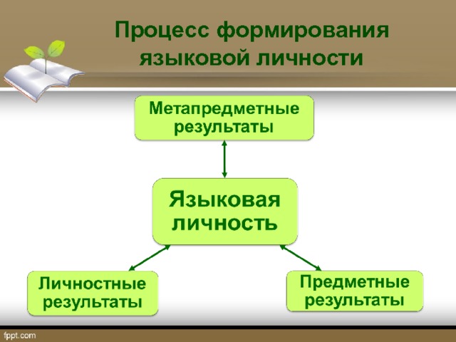 Процесс формирования языковой личности 