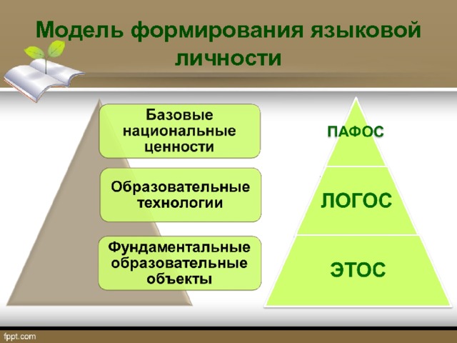 Модель формирования языковой личности 