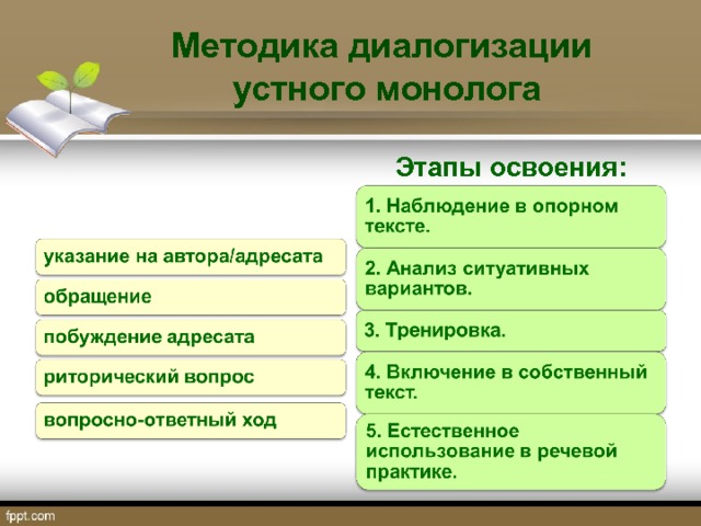 Методика диалогизации  устного монолога Этапы освоения:   Приемы диалогизации:   