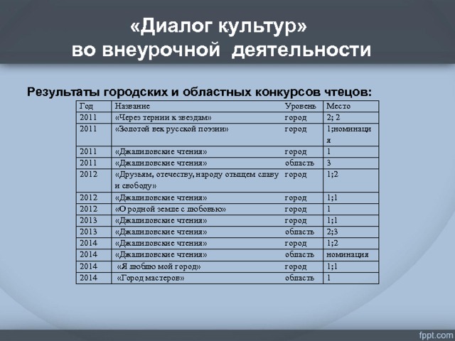 «Диалог культур»  во внеурочной деятельности . Результаты городских и областных конкурсов чтецов:   Год Название 2011 «Через тернии к звездам» Уровень 2011 «Золотой век русской поэзии» 2011 город Место «Джалиловские чтения» 2; 2 город 2011 «Джалиловские чтения» 2012 город 1;номинация 1 «Друзьям, отечеству, народу отыщем славу и свободу» 2012 область «Джалиловские чтения» 2012 3 город «О родной земле с любовью» 1;2 город 2013 «Джалиловские чтения» 2013 1;1 город 1 «Джалиловские чтения» город 2014 «Джалиловские чтения» область 2014 1;1 «Джалиловские чтения» 2;3 город 2014  «Я люблю мой город» 1;2 область 2014  «Город мастеров» номинация город область 1;1 1  