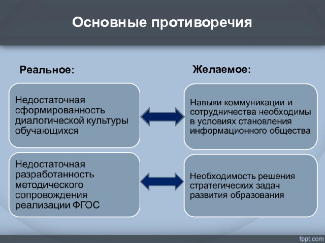 Основные противоречия   .  Желаемое: Реальное:  