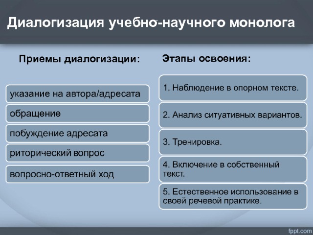 Диалогизация учебно-научного монолога . Приемы диалогизации: Этапы освоения:  