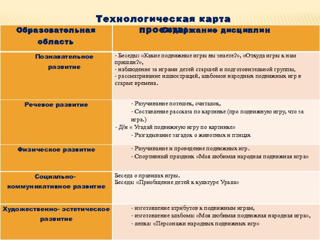 Технологическая карта проекта: Образовательная область Содержание дисциплин Познавательное развитие - Беседы: «Какие подвижные игры вы знаете?», «Откуда игры к нам пришли?», Речевое развитие - Разучивание потешек, считалок, - наблюдение за играми детей старшей и подготовительной группы, Физическое развитие - рассматривание иллюстраций, альбомов народных подвижных игр в старые времена. - Составление рассказа по картинке (про подвижную игру, что за игра.) Социально- коммуникативное развитие - Разучивание и проведение подвижных игр. - Д/и « Угадай подвижную игру по картинке» Художественно- эстетическое развитие - Спортивный праздник «Моя любимая народная подвижная игра» Беседа о правилах игры. - Разгадывание загадок о животных и птицах - изготовление атрибутов к подвижным играм, Беседа: «Приобщение детей к культуре Урала»   - изготовление альбома: «Моя любимая подвижная народная игра»,   - лепка: «Персонажи народных подвижных игр» 