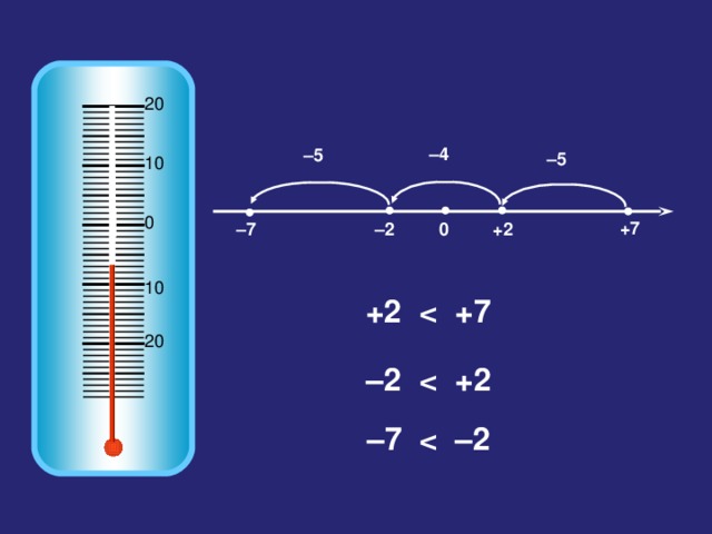 20 – 4 – 5 – 5 10 0 +7 +2 – 2 – 7 0 10 +2  20 – 2  – 7