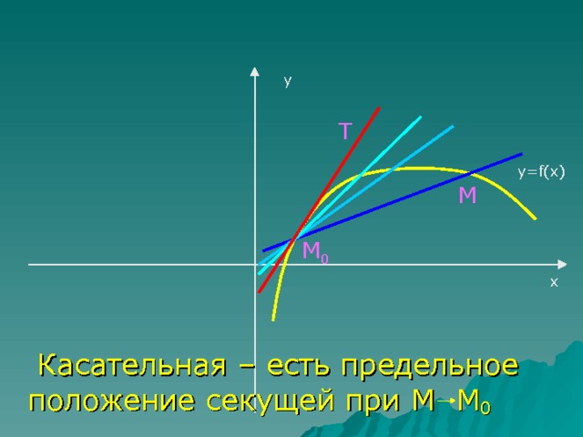 y Т у= f(x) М М 0 x  Касательная – есть предельное положение секущей при М М 0 